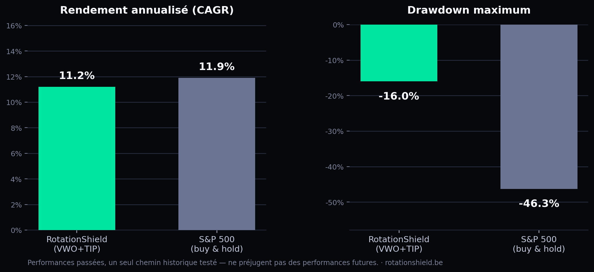 Graphique comparant le rendement annualisé et le drawdown maximum de RotationShield face au S&P 500, 2008-2026